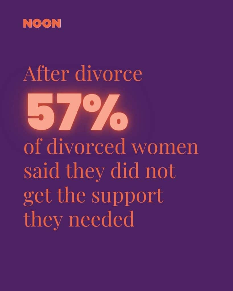57% of divorced women said they did not get the support they needed